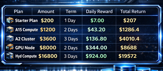 Bitcoin price volatility has driven demand for AI-powered computing networks, and BM Blockchain is dedicated to helping users earn passive Bitcoin rewards more intelligently.